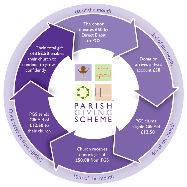 Parish Giving Scheme - Portsmouth Anglican Diocese