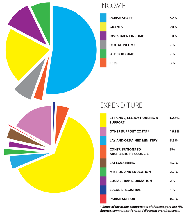 Income and Expenditure as percentages