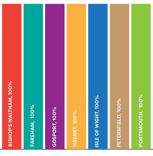 100% completion of the Energy Footprint Tool, 2024