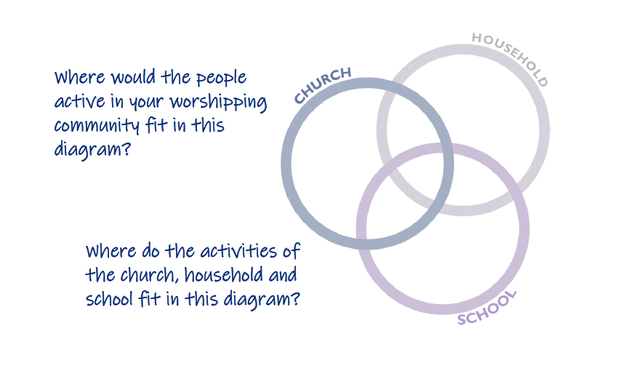 Growing Faith diagram