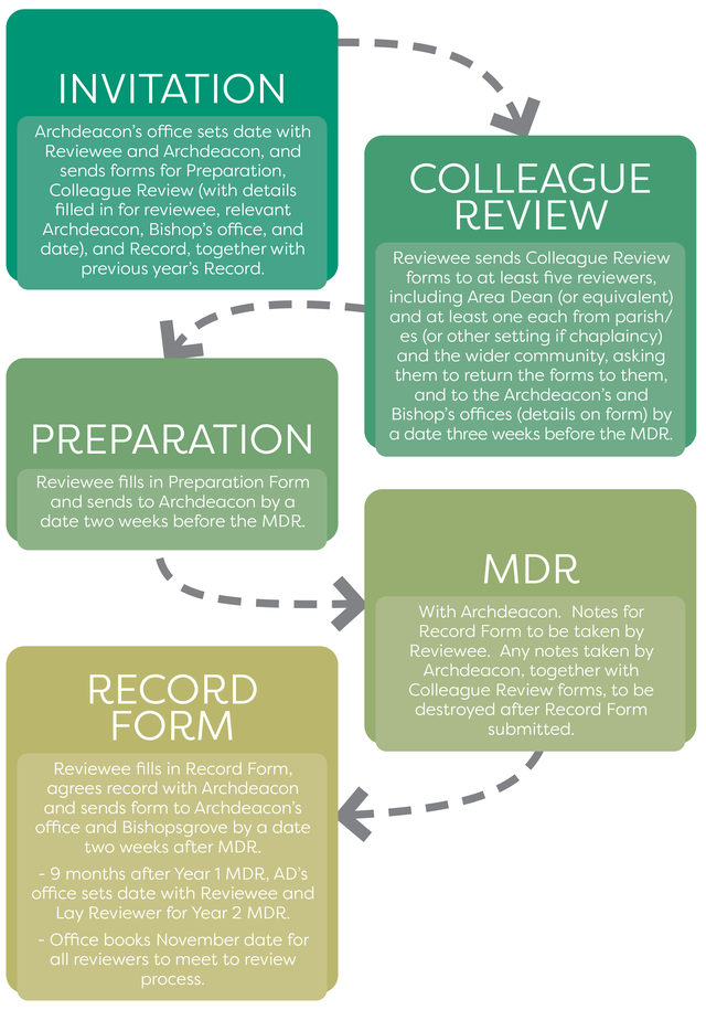 Year 1 Office Process flow diagram