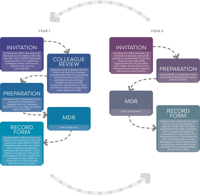 Flow diagram for Year 1 and Year 2 of Ministerial Development Review