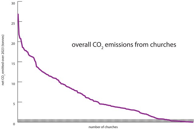 The overall spread of carbon emissions from churches in our diocese in 2023