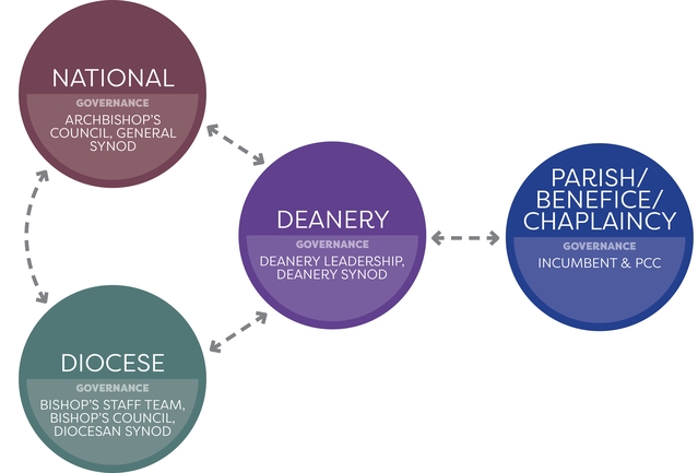 How vision and strategy created at different levels of the Church of England inform and are informed by each other