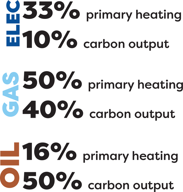 The three main heating sources for church buildings in our diocese, and their relative carbon emissions, in 2023.