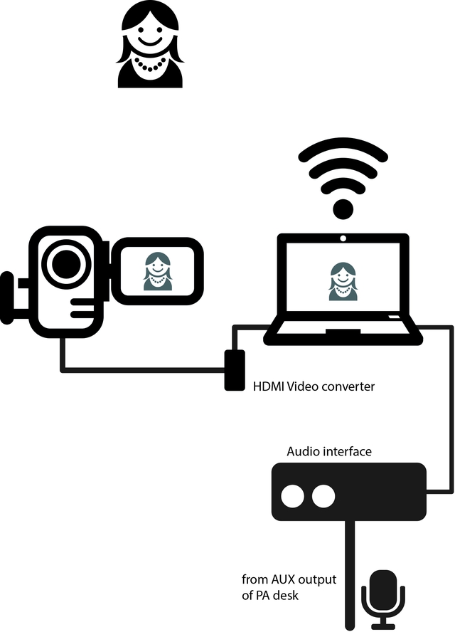 A more complex setup using a digital camera, audio interface and computer