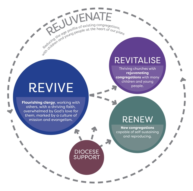 How our strategy will work: the ‘Revive’ element will be the catalyst for the ‘Revitalise’ and ‘Renew’ elements to work. And the ‘Rejuvenate’ element will be present throughout